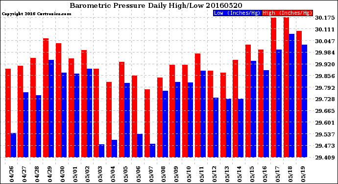 Milwaukee Weather Barometric Pressure<br>Daily High/Low