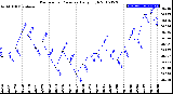 Milwaukee Weather Barometric Pressure<br>Daily High