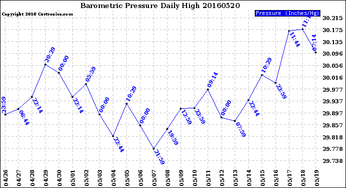 Milwaukee Weather Barometric Pressure<br>Daily High