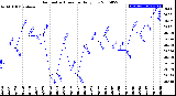 Milwaukee Weather Barometric Pressure<br>Daily Low