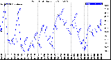 Milwaukee Weather Wind Chill<br>Daily Low