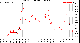 Milwaukee Weather Dew Point<br>(24 Hours)