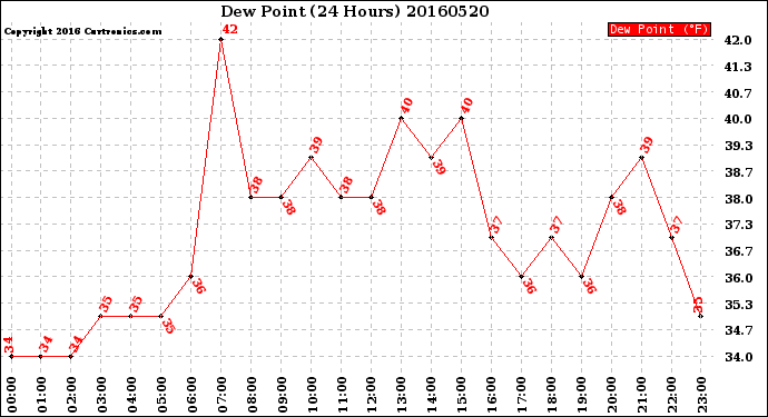 Milwaukee Weather Dew Point<br>(24 Hours)