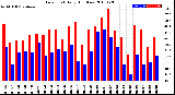 Milwaukee Weather Dew Point<br>Daily High/Low