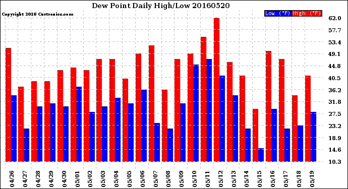 Milwaukee Weather Dew Point<br>Daily High/Low