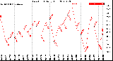 Milwaukee Weather Dew Point<br>Daily High