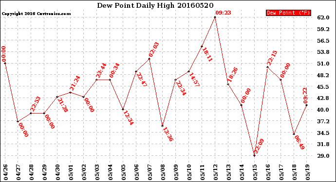 Milwaukee Weather Dew Point<br>Daily High