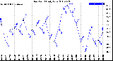 Milwaukee Weather Dew Point<br>Daily Low