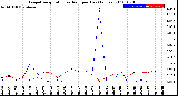 Milwaukee Weather Evapotranspiration<br>vs Rain per Day<br>(Inches)