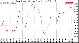 Milwaukee Weather Evapotranspiration<br>per Day (Inches)