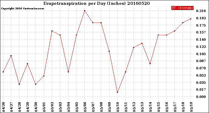 Milwaukee Weather Evapotranspiration<br>per Day (Inches)