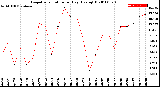 Milwaukee Weather Evapotranspiration<br>per Day (Ozs sq/ft)