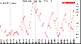 Milwaukee Weather Heat Index<br>Daily High