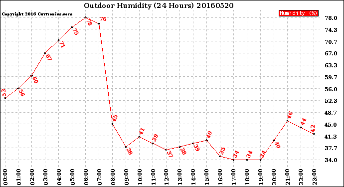 Milwaukee Weather Outdoor Humidity<br>(24 Hours)