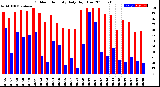 Milwaukee Weather Outdoor Humidity<br>Daily High/Low