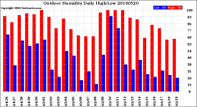 Milwaukee Weather Outdoor Humidity<br>Daily High/Low