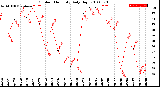 Milwaukee Weather Outdoor Humidity<br>Daily High