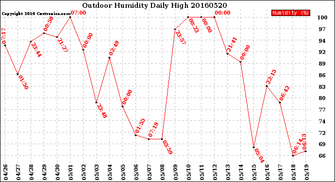 Milwaukee Weather Outdoor Humidity<br>Daily High