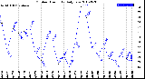 Milwaukee Weather Outdoor Humidity<br>Daily Low