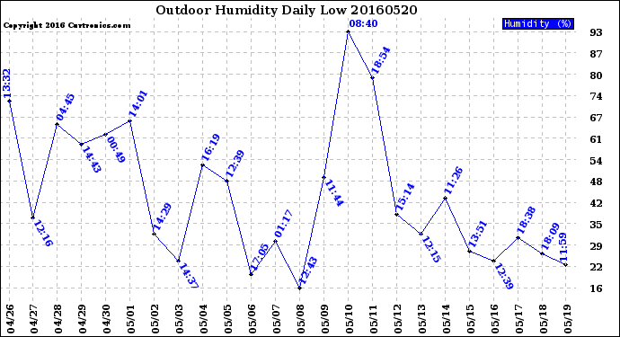 Milwaukee Weather Outdoor Humidity<br>Daily Low