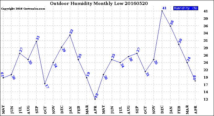 Milwaukee Weather Outdoor Humidity<br>Monthly Low