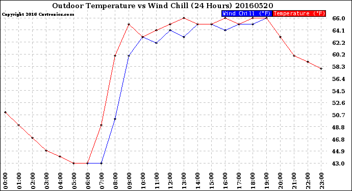 Milwaukee Weather Outdoor Temperature<br>vs Wind Chill<br>(24 Hours)
