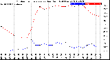 Milwaukee Weather Outdoor Temperature<br>vs Dew Point<br>(24 Hours)