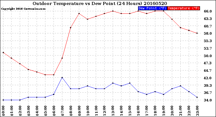 Milwaukee Weather Outdoor Temperature<br>vs Dew Point<br>(24 Hours)