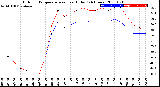 Milwaukee Weather Outdoor Temperature<br>vs Heat Index<br>(24 Hours)