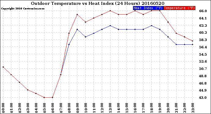 Milwaukee Weather Outdoor Temperature<br>vs Heat Index<br>(24 Hours)