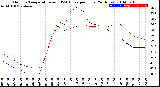 Milwaukee Weather Outdoor Temperature<br>vs THSW Index<br>per Hour<br>(24 Hours)