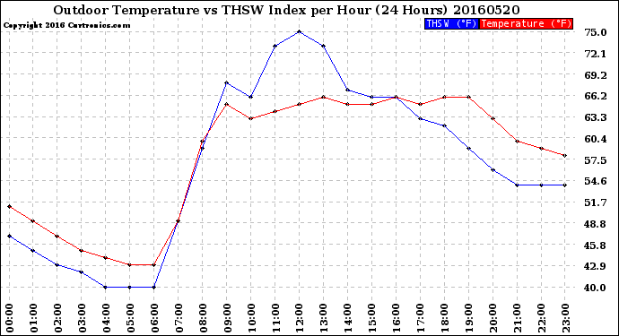Milwaukee Weather Outdoor Temperature<br>vs THSW Index<br>per Hour<br>(24 Hours)