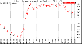 Milwaukee Weather Outdoor Temperature<br>per Hour<br>(24 Hours)