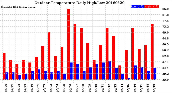 Milwaukee Weather Outdoor Temperature<br>Daily High/Low