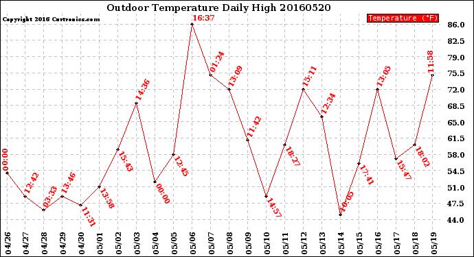 Milwaukee Weather Outdoor Temperature<br>Daily High