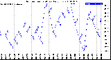 Milwaukee Weather Outdoor Temperature<br>Daily Low