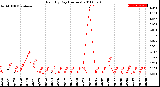 Milwaukee Weather Rain<br>By Day<br>(Inches)