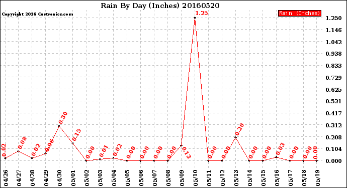 Milwaukee Weather Rain<br>By Day<br>(Inches)
