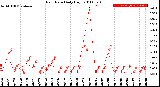 Milwaukee Weather Rain Rate<br>Daily High