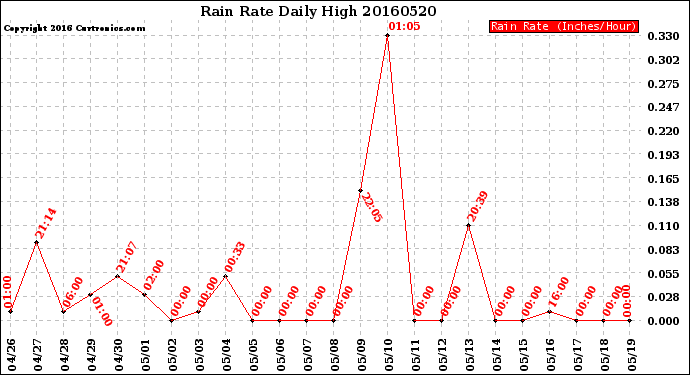 Milwaukee Weather Rain Rate<br>Daily High