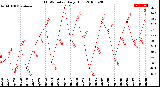 Milwaukee Weather THSW Index<br>Daily High