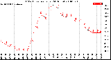 Milwaukee Weather THSW Index<br>per Hour<br>(24 Hours)