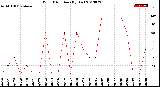 Milwaukee Weather Wind Direction<br>(By Day)