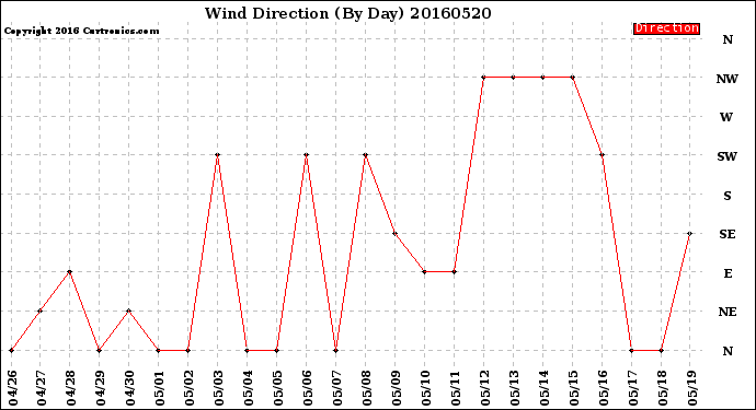 Milwaukee Weather Wind Direction<br>(By Day)