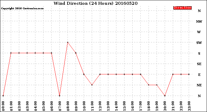 Milwaukee Weather Wind Direction<br>(24 Hours)