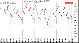 Milwaukee Weather Wind Speed<br>Daily High