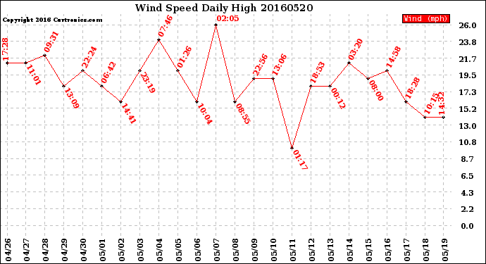 Milwaukee Weather Wind Speed<br>Daily High