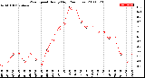 Milwaukee Weather Wind Speed<br>Hourly High<br>(24 Hours)