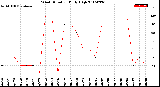 Milwaukee Weather Wind Direction<br>Daily High