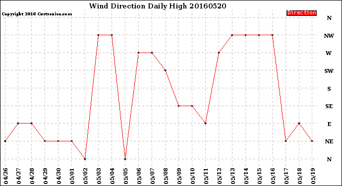 Milwaukee Weather Wind Direction<br>Daily High